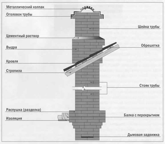 Конструкция дымохода для камина Конструкция дымохода для камина