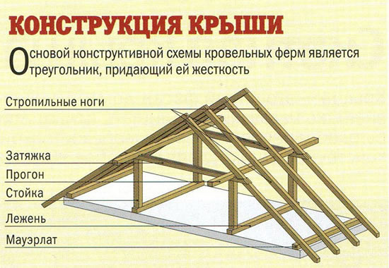 Конструкция крыши Конструкция крыши