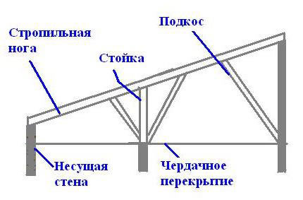 Конструкция односкатной системы стропил для крыши