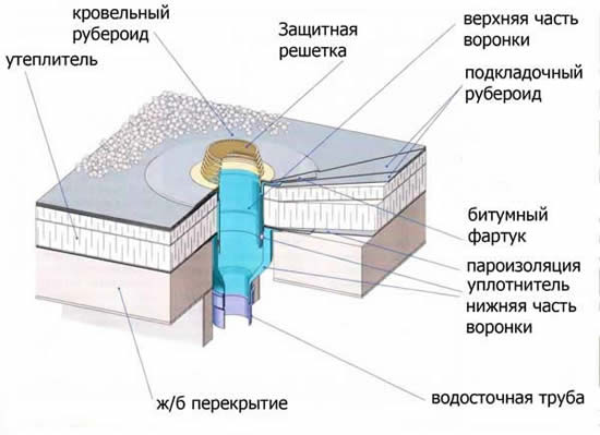 Конструкция воронки