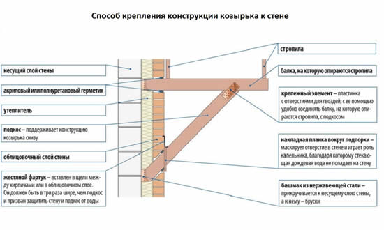 Способ крепления козырька к стене