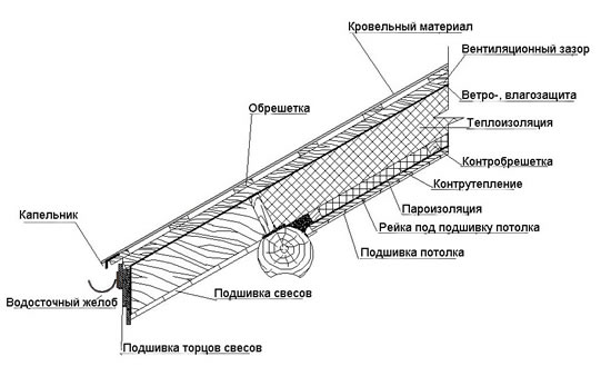 Устройство крыши для деревянного дома