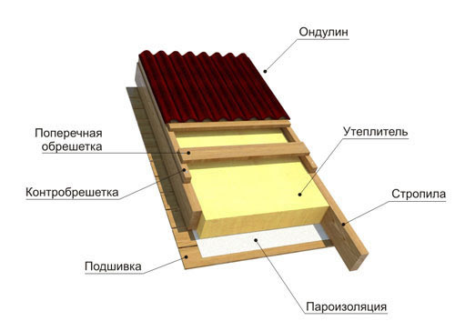 Схема кровельного пирога для монтажа онудина