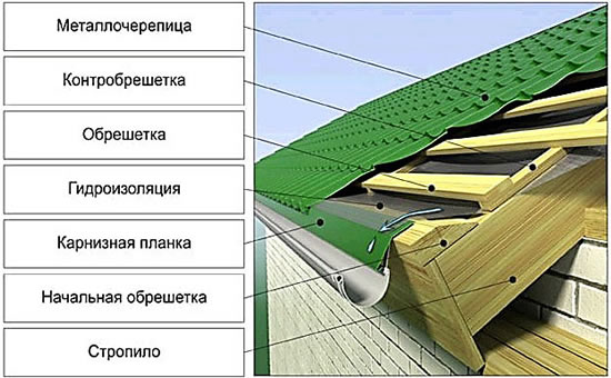 Кровельный пирог с металлочерепицей