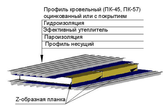 Структура кровельного пирога для крыши из профнастила Структура кровельного пирога для крыши из профнастила
