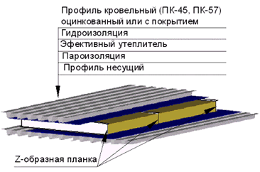Схема кровельного пирога для крыши из профнастила