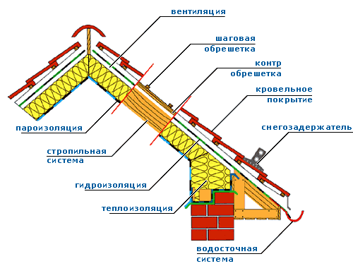 Схема кровельного пирога