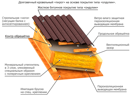 Кровельный пирог с жестким битумным покрытием