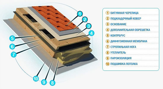 Кровельный пирог с мягкой черепицей
