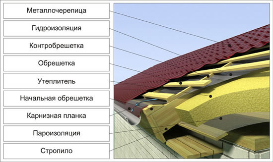 Кровельный пирог для утепленной кровли