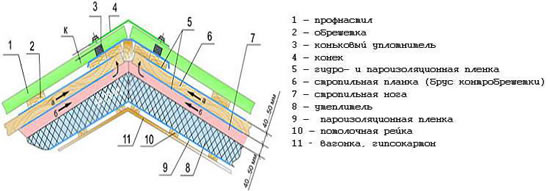 Монтаж крыши из профнастила