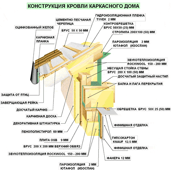 Схема устройства кровли каркасного дома