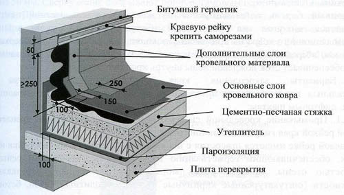 Схема устройства пирога для наплавляемой мягкой кровли