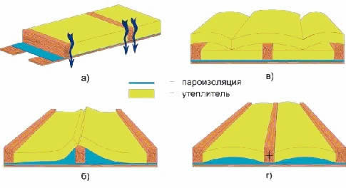 Виды крепления утеплителя