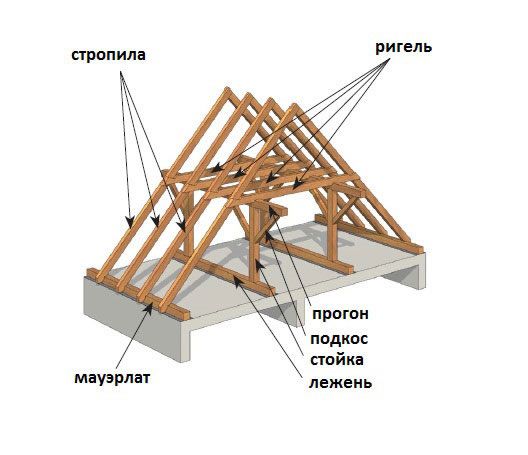 Строение двускатной крыши.