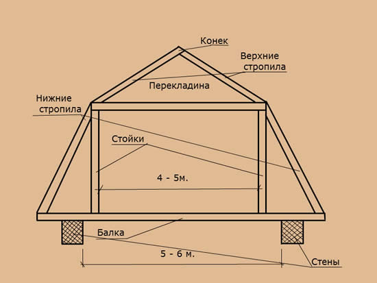 Мансардная крыша