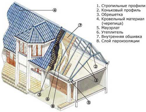 Схема устройства мансардной крыши