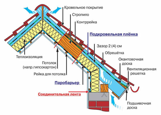 Схема устройства деревянной мансардной крыши