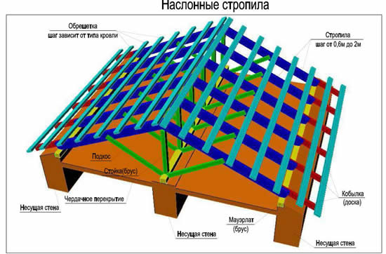 стропила