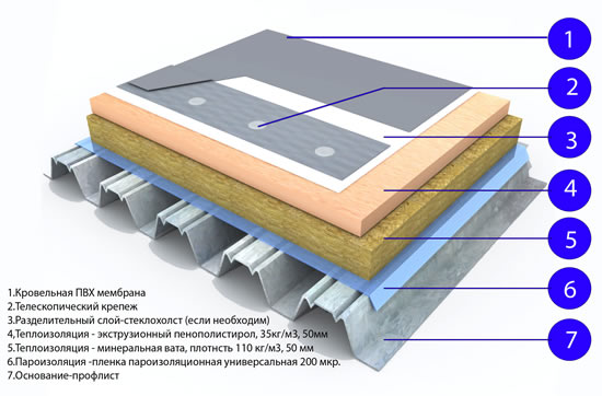 Структура мембранной кровли