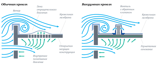 Схема мембранной кровли