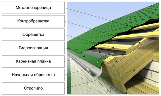 Схема устройства крыши из металлочерепицы.