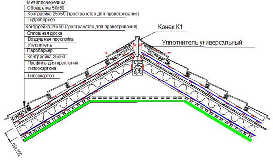 Потоки воздуха по вентиляционным каналами кровли из металлочерепицы.