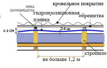 Схема монтажа гидроизоляционной пленки