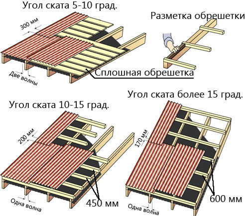 Схема монтажа кровельного покрытия из ондулина