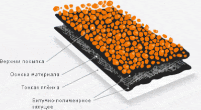 Структура мягкой рулонной кровли