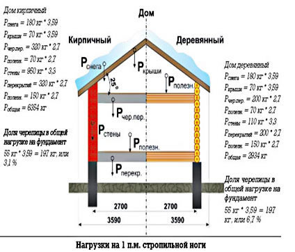 Расчет нагрузки на стропила Расчет нагрузки на стропила