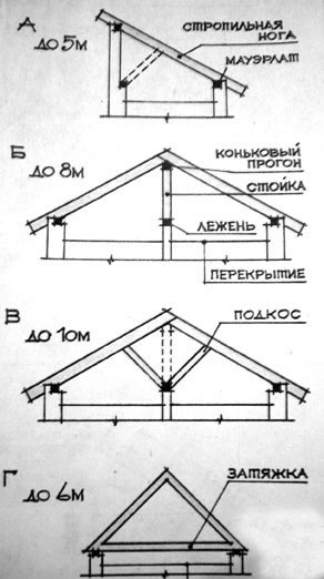 Виды и устройство наслонных стропильных систем