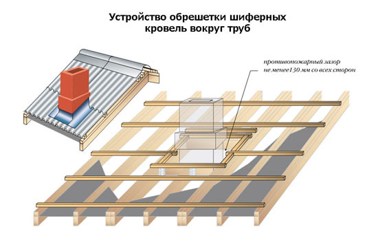Схема обрешетки шифера вокруг трубы