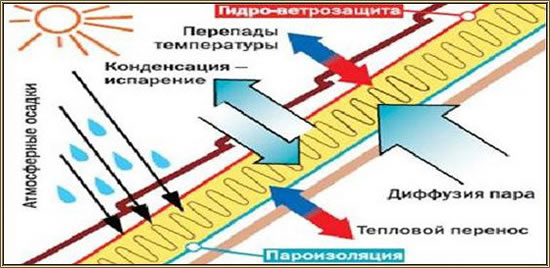 Процесс работы паро- и гидроизоляции кровли Процесс работы паро- и гидроизоляции кровли