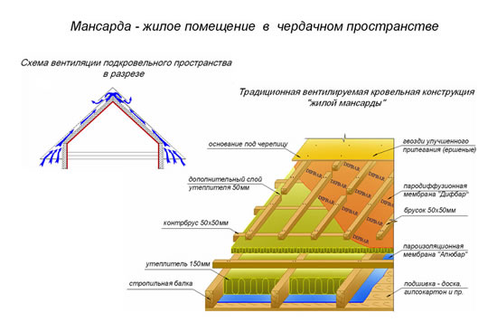 Пароизоляция жилой мансардной крыши