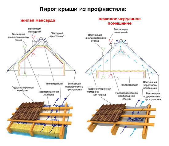 Пирог крыши из профнастила Пирог крыши из профнастила