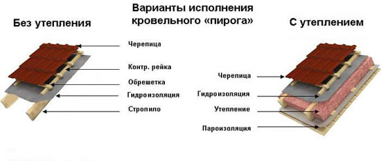 Варианты кровельного "пирога" для холодного и теплого чердаков.