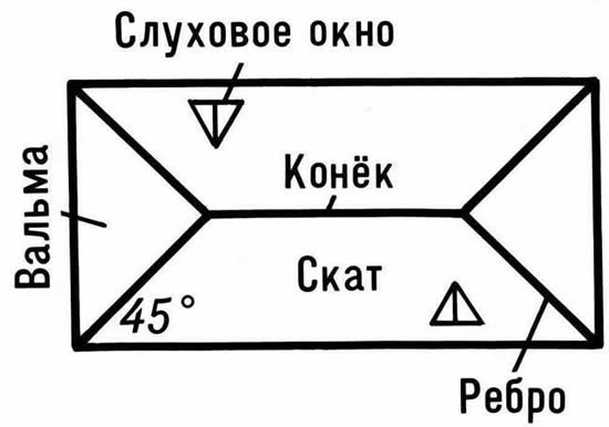 Плоскостной план вальмовой крыши