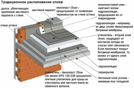 Схема плоской кровли