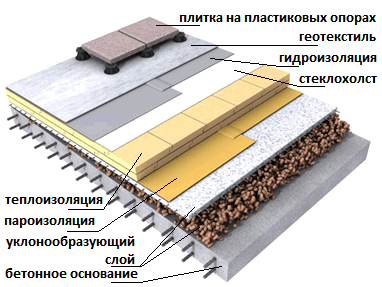 Схема устройства плоской кровли.