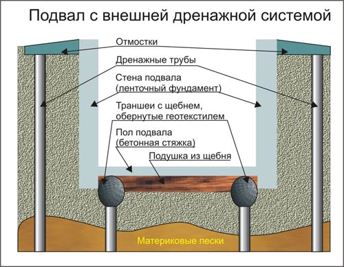 подвал с внешней дренажной системой