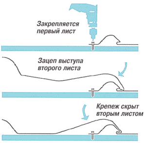 Правильное крепление металлочерепицы