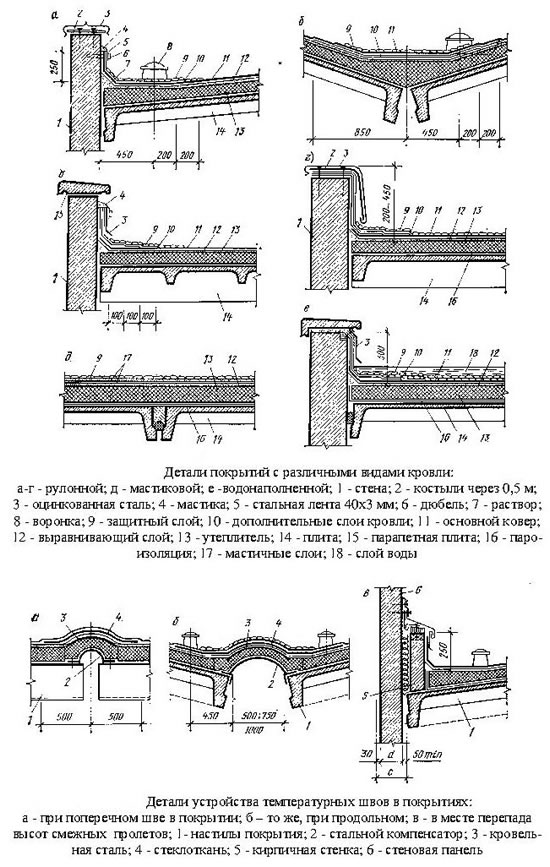 Виды промышленных крыш