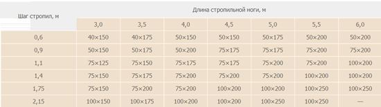 Расчет сечения стропил