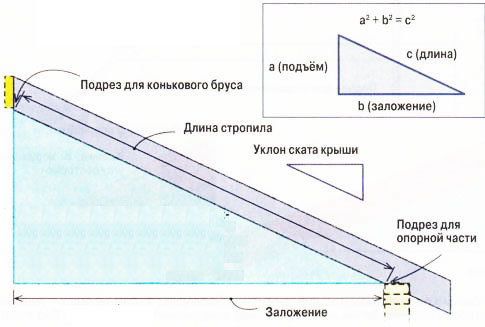 Схема расчета стропил для четрехскатной крыши