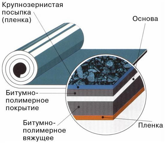 Структура рулонной битумной кровли. Структура рулонной битумной кровли.