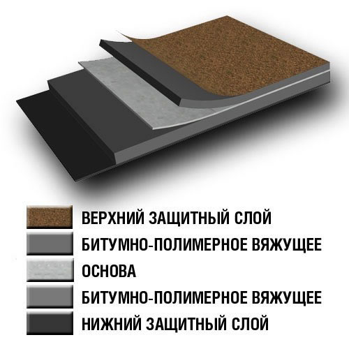 Структура рулонных кровельных материалов из битума