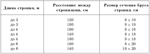 Варианты сечений стропильной ноги Варианты сечений стропильной ноги