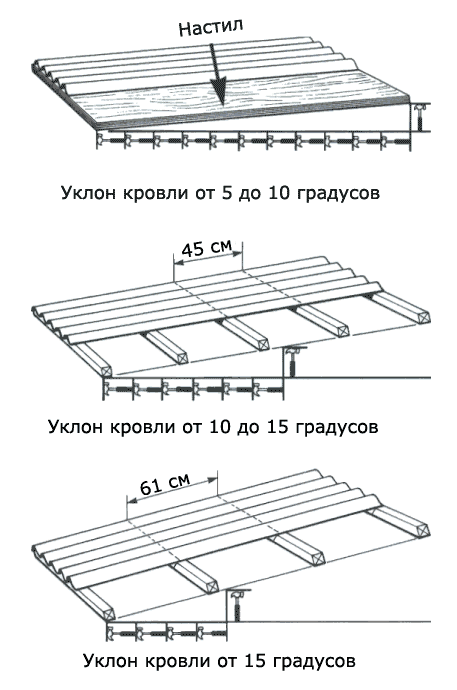 Шаг обрешетки 
