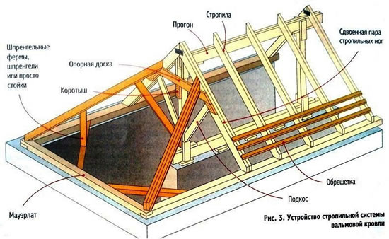 Устройство стропильной системы вальмовой крыши